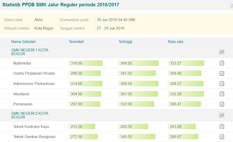Hasil PPDB Online Tingkat SMK Kota Bogor 2016-2017