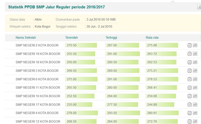 Hasil PPDB Only Tingkat SMP Kota Bogor Tahun Ajaran 2016-2017 02