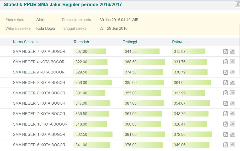 Hasil PPDB Online Tingkat SMA Kota Bogor 2016-2017
