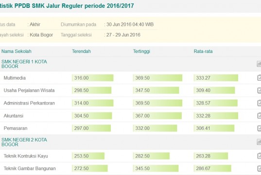 Hasil PPDB Online Tingkat SMK Kota Bogor 2016-2017